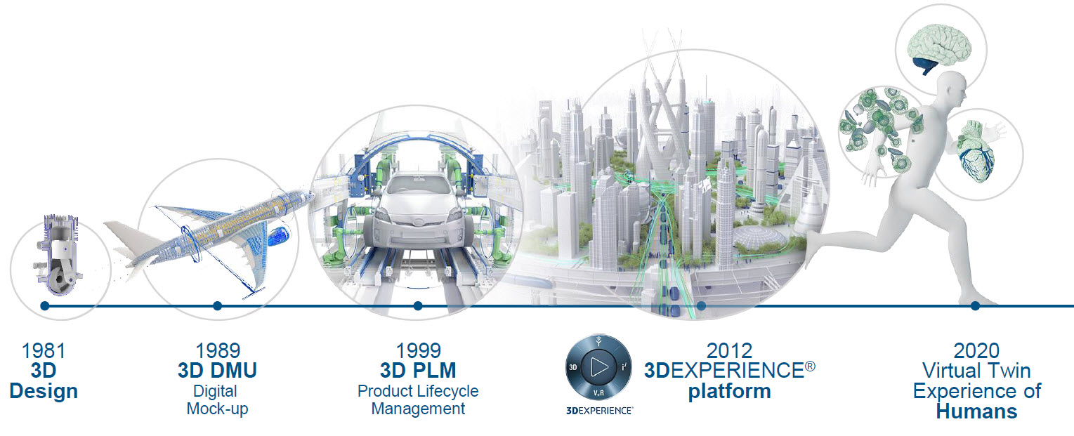 Dassault Systèmes Legacy